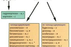 Виды глюкокортикоидов