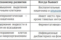 Разновидности поноса