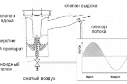 Принцип работы небулайзера