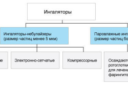 Виды ингаляторов